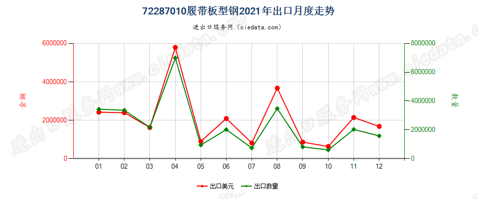 72287010履带板型钢出口2021年月度走势图