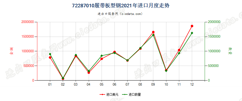 72287010履带板型钢进口2021年月度走势图