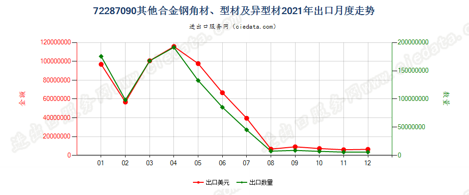 72287090其他合金钢角材、型材及异型材出口2021年月度走势图