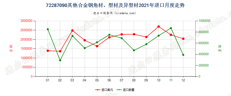 72287090其他合金钢角材、型材及异型材进口2021年月度走势图