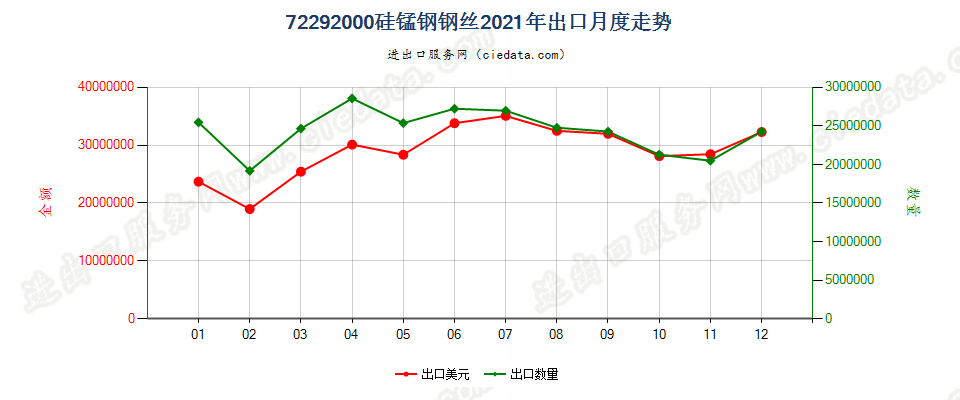 72292000硅锰钢钢丝出口2021年月度走势图