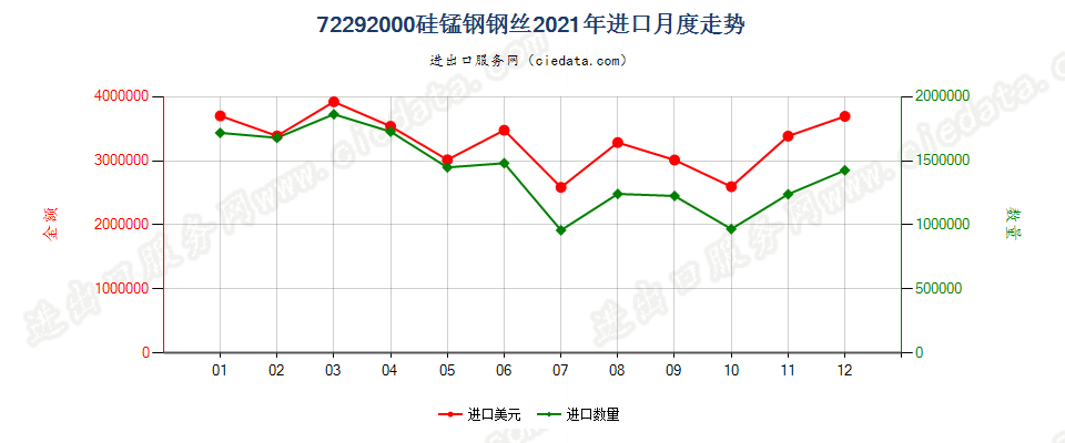 72292000硅锰钢钢丝进口2021年月度走势图