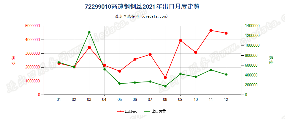 72299010高速钢钢丝出口2021年月度走势图