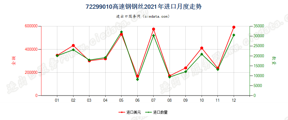 72299010高速钢钢丝进口2021年月度走势图