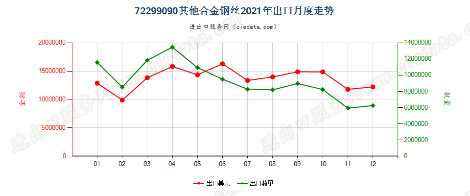 72299090其他合金钢丝出口2021年月度走势图