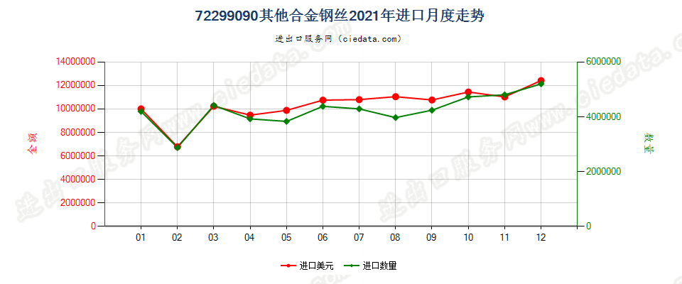 72299090其他合金钢丝进口2021年月度走势图