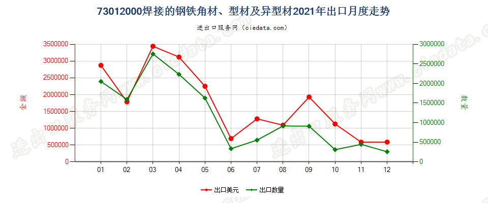 73012000焊接的钢铁角材、型材及异型材出口2021年月度走势图