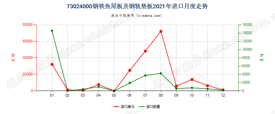 73024000钢铁鱼尾板及钢轨垫板进口2021年月度走势图