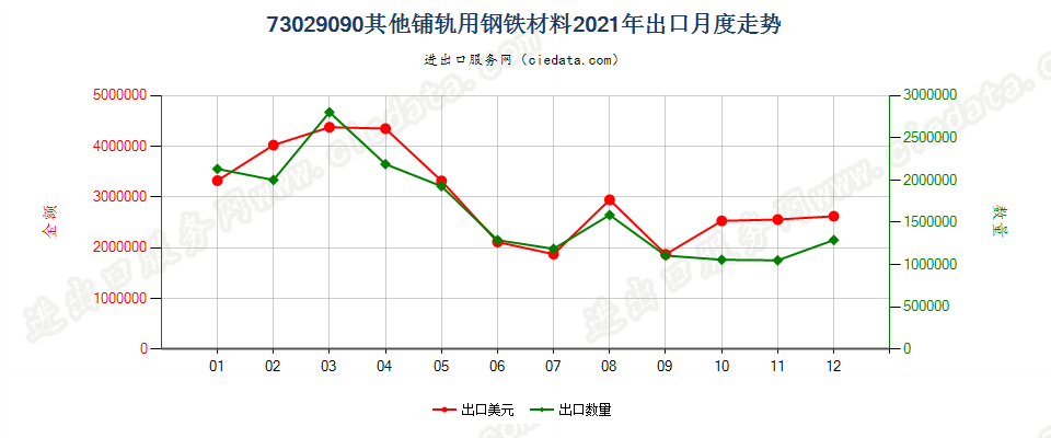 73029090其他铺轨用钢铁材料出口2021年月度走势图