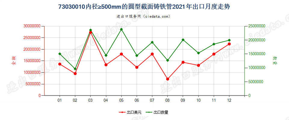 73030010内径≥500mm的圆型截面铸铁管出口2021年月度走势图