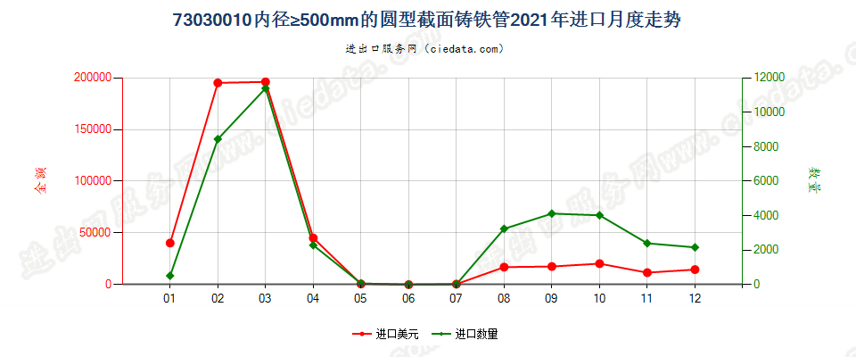 73030010内径≥500mm的圆型截面铸铁管进口2021年月度走势图