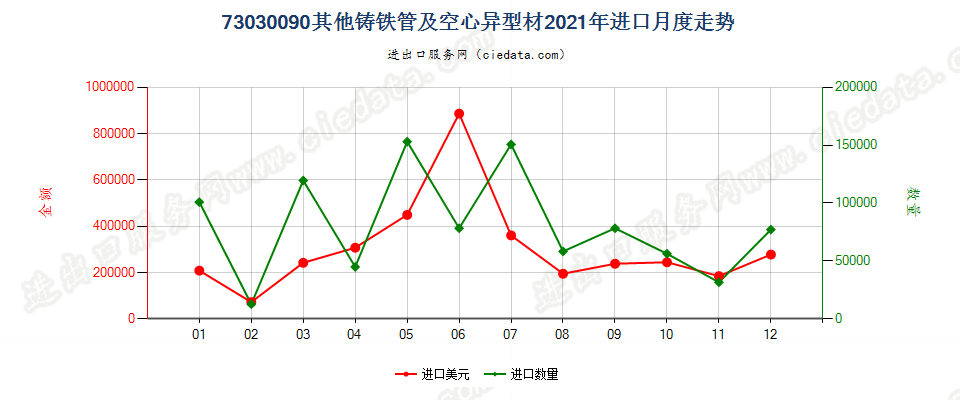 73030090其他铸铁管及空心异型材进口2021年月度走势图