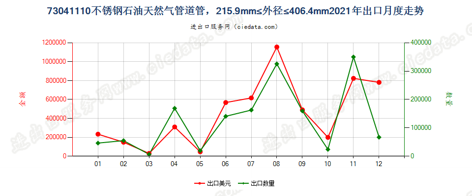 73041110不锈钢石油天然气管道管，215.9mm≤外径≤406.4mm出口2021年月度走势图