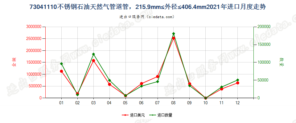 73041110不锈钢石油天然气管道管，215.9mm≤外径≤406.4mm进口2021年月度走势图