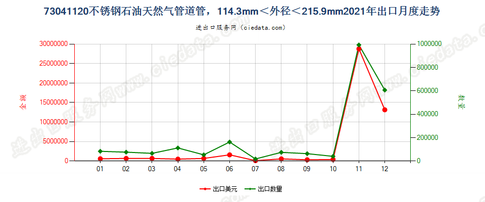 73041120不锈钢石油天然气管道管，114.3mm＜外径＜215.9mm出口2021年月度走势图