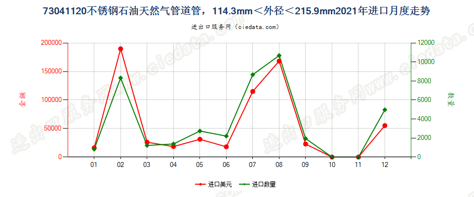 73041120不锈钢石油天然气管道管，114.3mm＜外径＜215.9mm进口2021年月度走势图