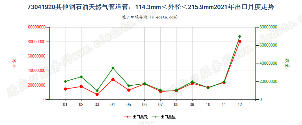 73041920其他钢石油天然气管道管，114.3mm＜外径＜215.9mm出口2021年月度走势图