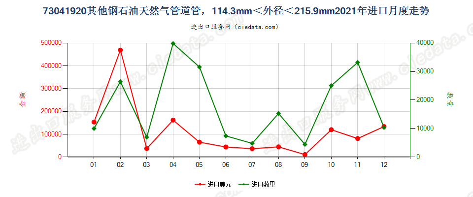 73041920其他钢石油天然气管道管，114.3mm＜外径＜215.9mm进口2021年月度走势图