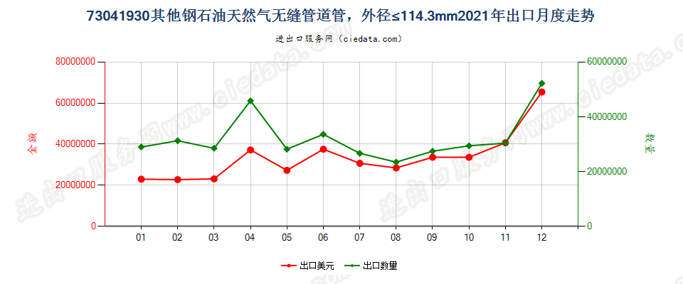 73041930其他钢石油天然气无缝管道管，外径≤114.3mm出口2021年月度走势图