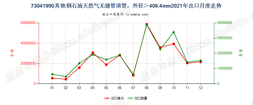 73041990其他钢石油天然气无缝管道管，外径＞406.4mm出口2021年月度走势图