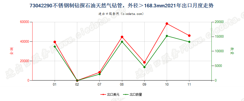 73042290不锈钢制钻探石油天然气钻管，外径＞168.3mm出口2021年月度走势图