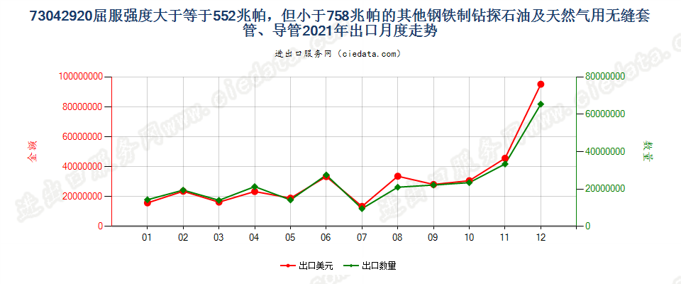 73042920屈服强度大于等于552兆帕，但小于758兆帕的其他钢铁制钻探石油及天然气用无缝套管、导管出口2021年月度走势图