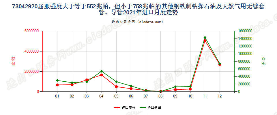 73042920屈服强度大于等于552兆帕，但小于758兆帕的其他钢铁制钻探石油及天然气用无缝套管、导管进口2021年月度走势图