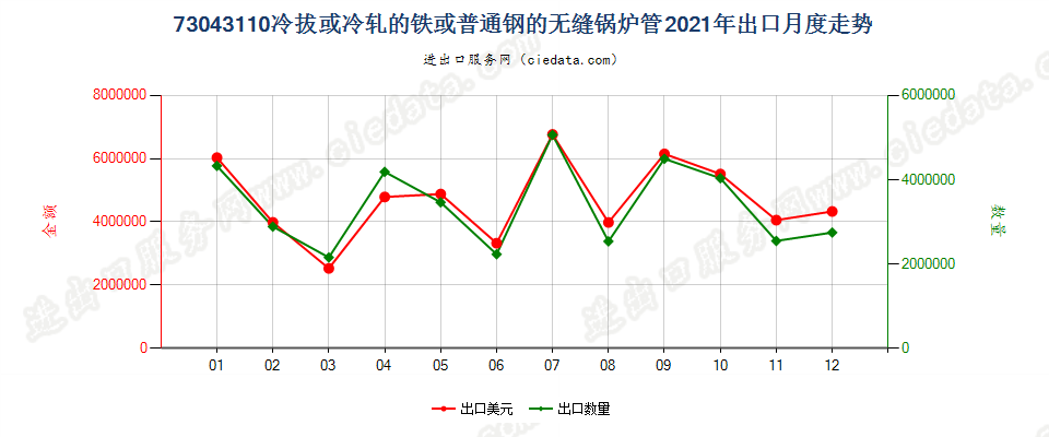 73043110冷拔或冷轧的铁或普通钢的无缝锅炉管出口2021年月度走势图