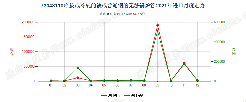 73043110冷拔或冷轧的铁或普通钢的无缝锅炉管进口2021年月度走势图