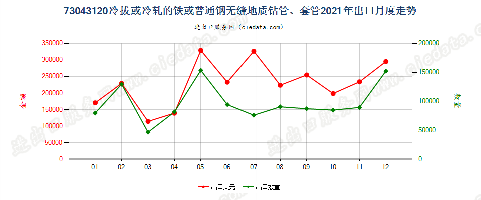 73043120冷拔或冷轧的铁或普通钢无缝地质钻管、套管出口2021年月度走势图