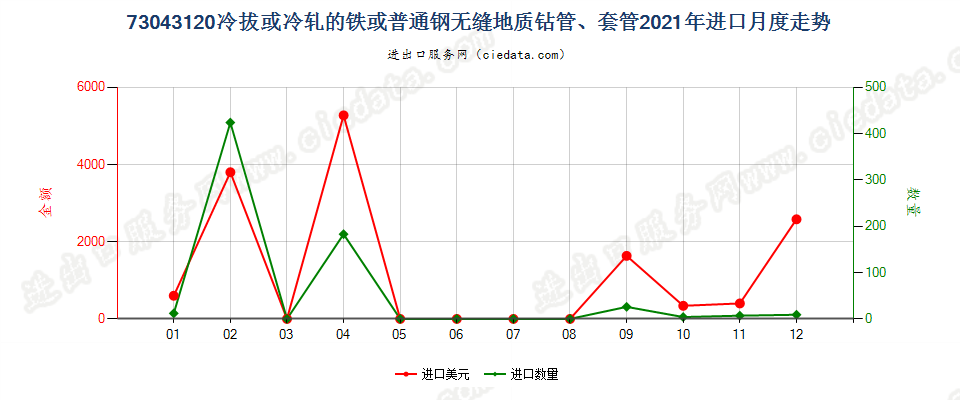 73043120冷拔或冷轧的铁或普通钢无缝地质钻管、套管进口2021年月度走势图