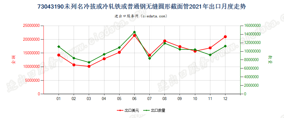 73043190未列名冷拔或冷轧铁或普通钢无缝圆形截面管出口2021年月度走势图