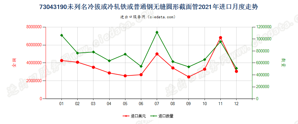 73043190未列名冷拔或冷轧铁或普通钢无缝圆形截面管进口2021年月度走势图