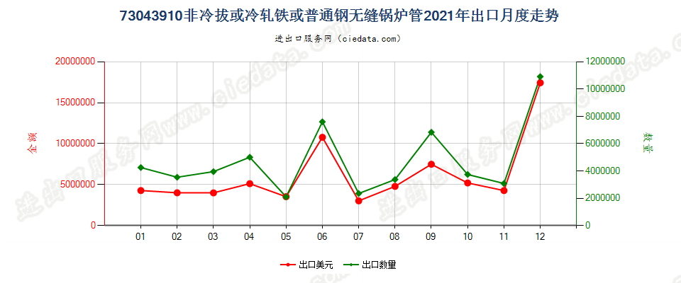 73043910非冷拔或冷轧铁或普通钢无缝锅炉管出口2021年月度走势图