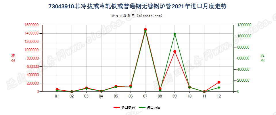 73043910非冷拔或冷轧铁或普通钢无缝锅炉管进口2021年月度走势图