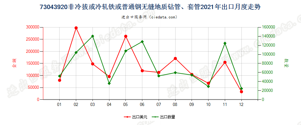 73043920非冷拔或冷轧铁或普通钢无缝地质钻管、套管出口2021年月度走势图