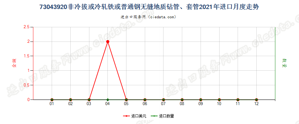 73043920非冷拔或冷轧铁或普通钢无缝地质钻管、套管进口2021年月度走势图