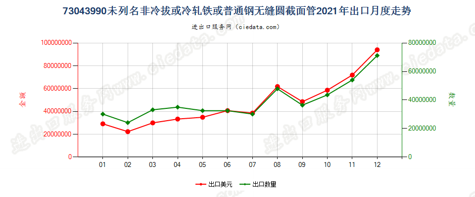 73043990未列名非冷拔或冷轧铁或普通钢无缝圆截面管出口2021年月度走势图