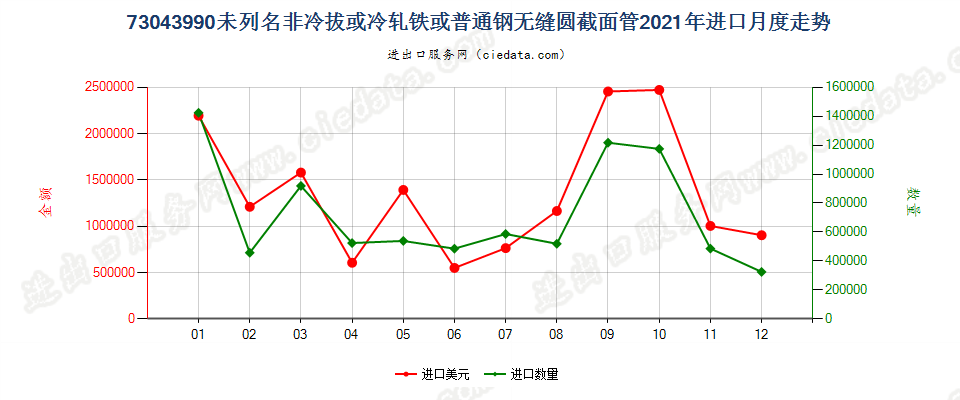 73043990未列名非冷拔或冷轧铁或普通钢无缝圆截面管进口2021年月度走势图