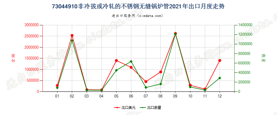 73044910非冷拔或冷轧的不锈钢无缝锅炉管出口2021年月度走势图