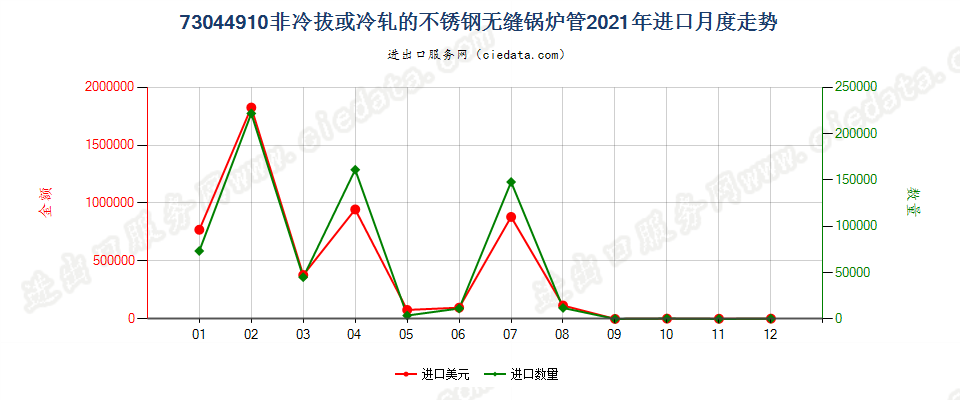 73044910非冷拔或冷轧的不锈钢无缝锅炉管进口2021年月度走势图