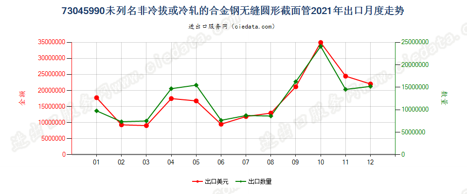 73045990未列名非冷拔或冷轧的合金钢无缝圆形截面管出口2021年月度走势图