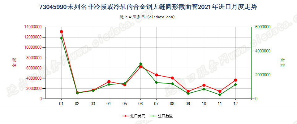 73045990未列名非冷拔或冷轧的合金钢无缝圆形截面管进口2021年月度走势图