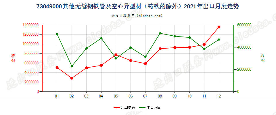 73049000其他无缝钢铁管及空心异型材（铸铁的除外）出口2021年月度走势图