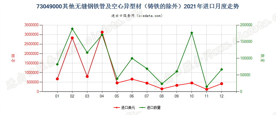 73049000其他无缝钢铁管及空心异型材（铸铁的除外）进口2021年月度走势图