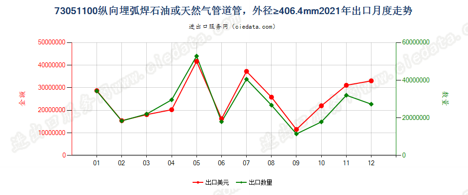 73051100纵向埋弧焊石油或天然气管道管，外径≥406.4mm出口2021年月度走势图