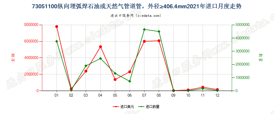 73051100纵向埋弧焊石油或天然气管道管，外径≥406.4mm进口2021年月度走势图