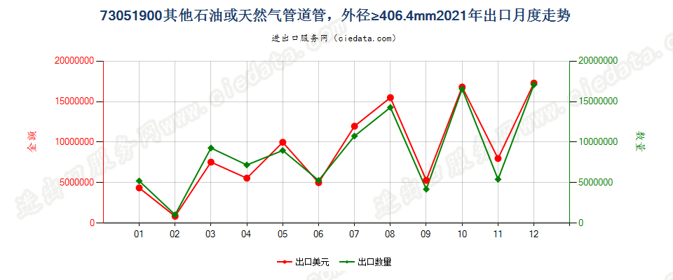 73051900其他石油或天然气管道管，外径≥406.4mm出口2021年月度走势图