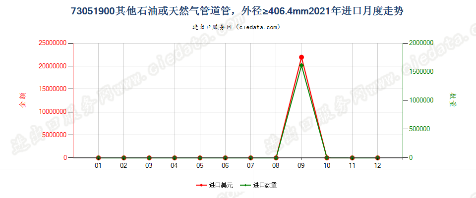 73051900其他石油或天然气管道管，外径≥406.4mm进口2021年月度走势图