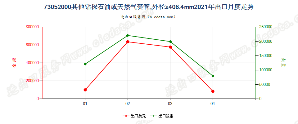 73052000其他钻探石油或天然气套管，外径≥406.4mm出口2021年月度走势图